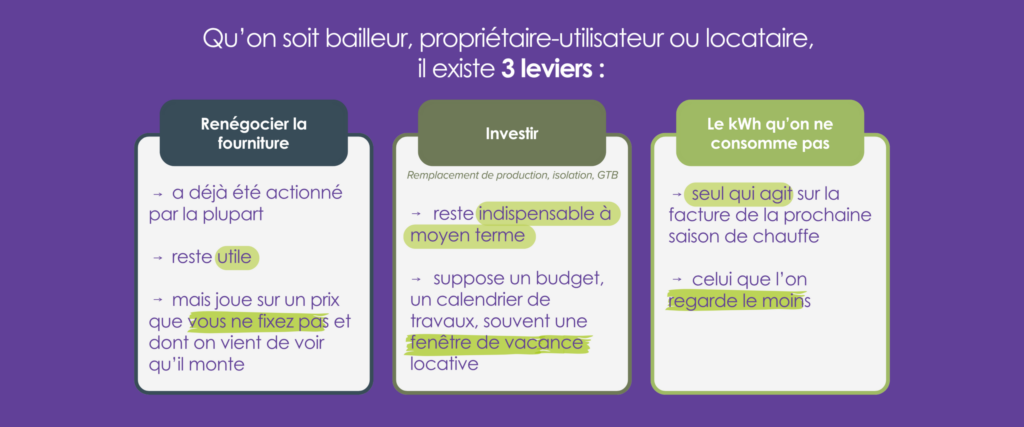 Les 3 leviers de l'energy management : renégocier la fourniture, investir, le kWh qu'on ne consomme pas